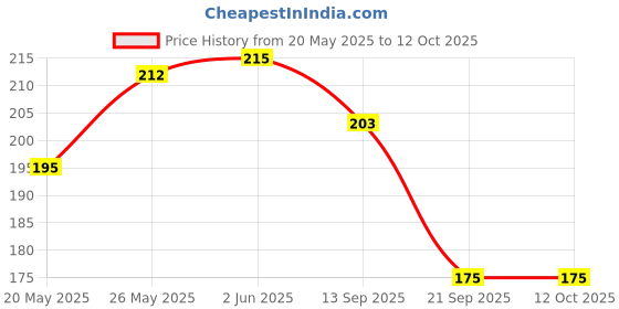 flipkart.com oniexo Quick Charging 12W LED Bulb with Emergency Power-005 4 hrs Bulb Emergency Light oniexo Price History Graph from 20 May 2025 to 11 Oct 2025