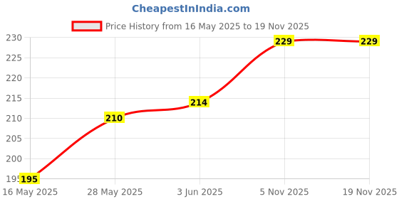 flipkart.com oniexo Quick Charging 12W LED Bulb with Emergency Power-007 4 hrs Bulb Emergency Light oniexo Price History Graph from 16 May 2025 to 17 Nov 2025