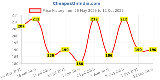flipkart.com oniexo Quick Charging 12W LED Bulb with Emergency Power-015 4 hrs Bulb Emergency Light oniexo Price History Graph from 26 May 2025 to 11 Oct 2025