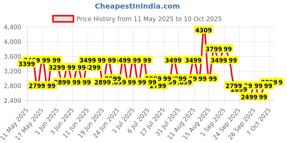 flipkart.com eureka forbes Quick Clean DX Dry Vacuum Cleaner with Reusable Dust Bag eureka forbes Price History Graph from 11 May 2025 to 9 Oct 2025
