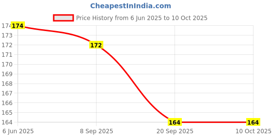 flipkart.com quick click goods 6 Feet Luggage Rope for Bike | Strong & Flexible Elastic Rope with Hooks Multicolor quick click goods Price History Graph from 6 Jun 2025 to 9 Oct 2025