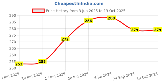 flipkart.com quick click goods Heavy Quality Courier Bag Cover with POD (52 Microns) used for seller Security Bag quick click goods Price History Graph from 3 Jun 2025 to 13 Oct 2025