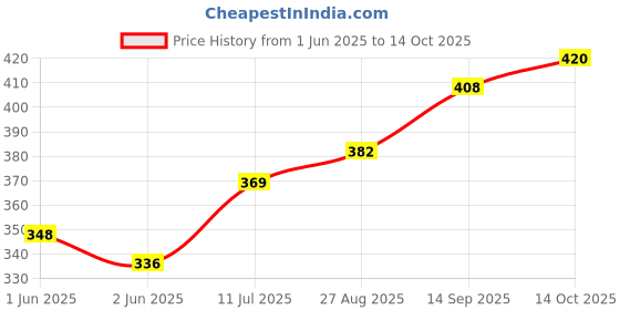 flipkart.com quick click goods Heavy Quality Courier Bag Cover with POD (52 Microns) used for seller Security Bag quick click goods Price History Graph from 1 Jun 2025 to 14 Oct 2025