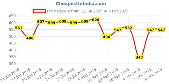 flipkart.com starq Quick Connect Adapter Fittings for Pressure Washer Hose Pipe M22 x 15 Spray Gun starq Price History Graph from 11 Jun 2025 to 9 Oct 2025