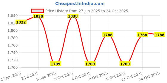 flipkart.com gunally Quick Defense Adjustable Tactical Leg Thigh Holster for Universal Pistol Holster Pistol/Gun Cover Free Size gunally Price History Graph from 27 Jun 2025 to 24 Oct 2025