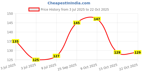 flipkart.com hoot Quick-dry, 100% Veg & Cruelty Free Polish, Long Lasting & Highly Gloss Finish Multicolor-2 hoot Price History Graph from 3 Jul 2025 to 21 Oct 2025