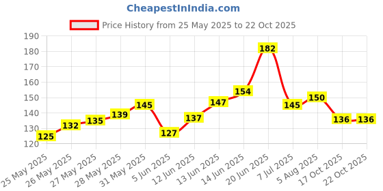 flipkart.com bussin' beauty Quick dry 6 piece shine Nail lacquer kit Multicolor 2 bussin' beauty Price History Graph from 25 May 2025 to 22 Oct 2025