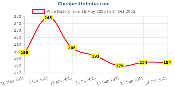 flipkart.com manorath Quick Dry Diaper manorath Price History Graph from 16 May 2025 to 14 Oct 2025