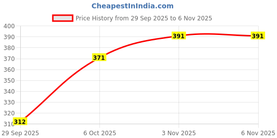 flipkart.com girl's friend Quick Dry Extra Long Maxi Sanitary Pads Sanitary Pad girl's friend Price History Graph from 29 Sep 2025 to 3 Nov 2025