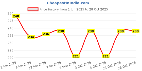 flipkart.com anystar Quick Dry Fabric Glue Stitch Liquid Sewing No Sew Glue Glue Glue anystar Price History Graph from 1 Jun 2025 to 27 Oct 2025