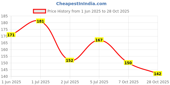 flipkart.com fashion bar Quick Dry GEL Shine Nail Paint Combo Set for Women & Girls 808 Multicolor fashion bar Price History Graph from 1 Jun 2025 to 28 Oct 2025