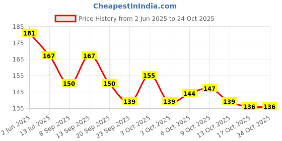 flipkart.com fashion bar Quick Dry GEL Shine Nail Polish Combo Set for Women & Girls 2216 Multicolor fashion bar Price History Graph from 2 Jun 2025 to 23 Oct 2025