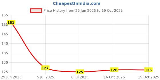 flipkart.com k10 Quick Dry, High Coverage,Lasting nail paint combo Multi color Cofee,DarkRed k10 Price History Graph from 29 Jun 2025 to 19 Oct 2025