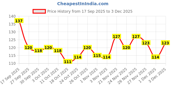 flipkart.com bb looks beauty Quick Dry, Long-Lasting, Glossy Finish Mini Nail Polish Kit 5 in 1 Multicolor bb looks beauty Price History Graph from 17 Sep 2025 to 1 Dec 2025