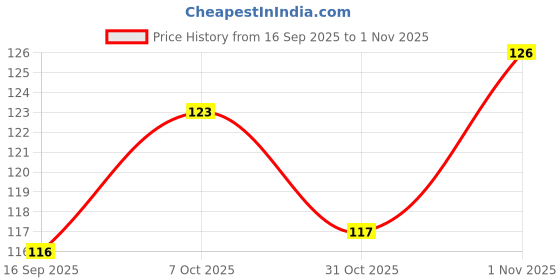 flipkart.com k10 Quick dry Long lasting Matte Nail Polish combo set (7ML Each) LightPurple,Green,RosePink,Nail,Polish k10 Price History Graph from 16 Sep 2025 to 1 Nov 2025