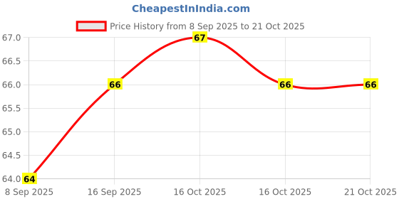 flipkart.com k10 Quick dry Long lasting Nail Polish combo Black, Top Coat k10 Price History Graph from 8 Sep 2025 to 19 Oct 2025
