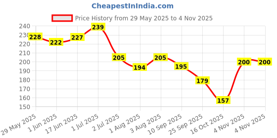 flipkart.com gifty Quick Dry Long Lasting Nail Polish Combo Offer Set of 12 Combo Gold, Silver, Dark Brown, Pearl White, Grey, Red gifty Price History Graph from 29 May 2025 to 3 Nov 2025