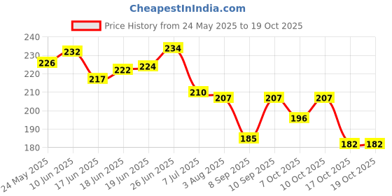 flipkart.com noy Quick Dry Long Lasting Nail Polish Combo Offer Set of 12 Combo No-05 Red,Nude,Peach,Pearly white,Pink,Brick Red,Purple,Peach,Bright Pink,Violet,Neon Pink,Green noy Price History Graph from 24 May 2025 to 17 Oct 2025