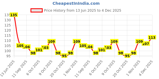flipkart.com blushis Quick Dry Long Lasting Nail Polish Combo Offer Set of 2 Nude Colours Plum, Nude Myth blushis Price History Graph from 13 Jun 2025 to 4 Dec 2025