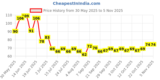 flipkart.com k10 Quick dry Long lasting Nail Polish combo TopCoat k10 Price History Graph from 30 May 2025 to 3 Nov 2025
