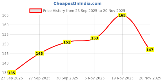 flipkart.com moraze Quick Dry Long Lasting Nude Nail Polish||Cocoa 8ML Peach moraze Price History Graph from 23 Sep 2025 to 20 Nov 2025