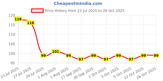 flipkart.com k10 Quick-dry, Long Lasting, Premium quality Nail polish Combo set(12ML Each) Beetred,Dustyrose k10 Price History Graph from 23 Jul 2025 to 26 Oct 2025