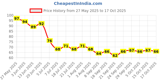 flipkart.com k10 Quick dry Metallic shining Nail Polish combo 7ML Each Silver, Golden k10 Price History Graph from 27 May 2025 to 17 Oct 2025