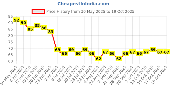 flipkart.com k10 Quick dry Metallic shining Nail Polish12 ML Silver k10 Price History Graph from 30 May 2025 to 17 Oct 2025