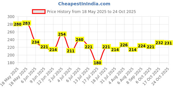 flipkart.com evererin Quick Dry Nail Paint Long Wear glossy Nudepink Finish Nail Polish Nudepink evererin Price History Graph from 18 May 2025 to 24 Oct 2025
