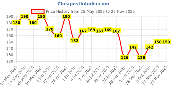 flipkart.com fashion bar Quick Dry Natural Infinite Shine for Nail Polish Combo Women & Girls 2115 Multicolor fashion bar Price History Graph from 25 May 2025 to 27 Nov 2025