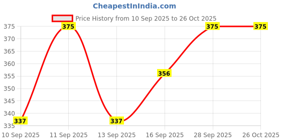 flipkart.com wiw Quick Dry printed swimwear jammer for men,Swim Shorts for Training, Racing Solid Men Swim Bottom Brown Swimsuit wiw Price History Graph from 10 Sep 2025 to 26 Oct 2025