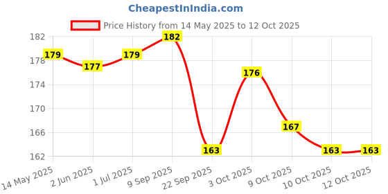 flipkart.com 53 arts Quick Drying Color Glue Stick High Viscosity Dispensing Supplies Pen Glue 53 arts Price History Graph from 14 May 2025 to 12 Oct 2025