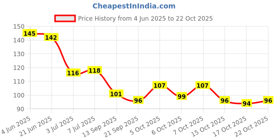flipkart.com gifty Quick Drying Glossy Finish Long Lasting No Chip Formula High Shine Nail Paint Forest Green gifty Price History Graph from 4 Jun 2025 to 22 Oct 2025