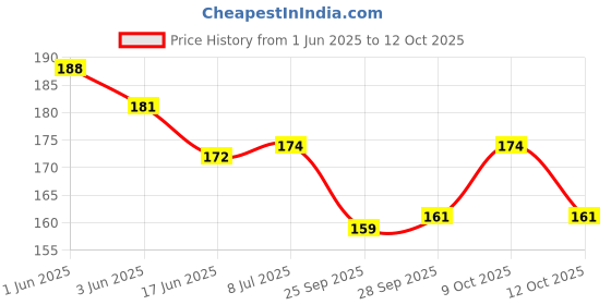 flipkart.com tlismi Quick-drying Glue Stick Pen Multi-Purpose Glue Pen Dispensing Pen Dispensing Pen Ball Pen tlismi Price History Graph from 1 Jun 2025 to 12 Oct 2025