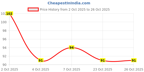 flipkart.com kinded Quick Drying Liquid Sindoor Water Resistant Bridal Sindur Kumkum for Girls Women Sindoor kinded Price History Graph from 2 Oct 2025 to 26 Oct 2025