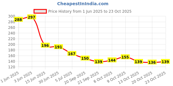 flipkart.com aq fashion Quick Drying Long Lasting High Shine Nail Polish For Women and Girl ,(DF) Multicolor aq fashion Price History Graph from 1 Jun 2025 to 23 Oct 2025