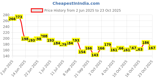 flipkart.com aq fashion Quick Drying Long Lasting High Shine Nail Polish For Women and Girl ,(RE1) Multicolor aq fashion Price History Graph from 2 Jun 2025 to 23 Oct 2025