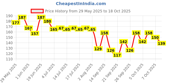 flipkart.com fashion bar Quick Drying Long Lasting High Shine Nail Polish For Women and Girl T764 Multicolor fashion bar Price History Graph from 29 May 2025 to 18 Oct 2025