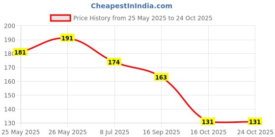 flipkart.com aq fashion Quick Drying Long Lasting High Shine Nail Polish For Women and Girl ,(ZO) Multicolor aq fashion Price History Graph from 25 May 2025 to 24 Oct 2025