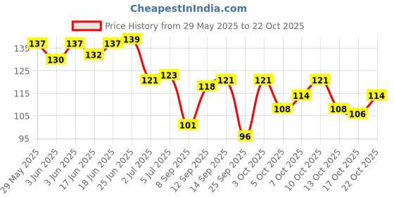 flipkart.com gifty Quick Drying Nail Polish, Gloss Finish, Highly Pigmented & Long Lasting Creamy Peach, Be Bold, Desset Night, Bad Romance gifty Price History Graph from 29 May 2025 to 22 Oct 2025