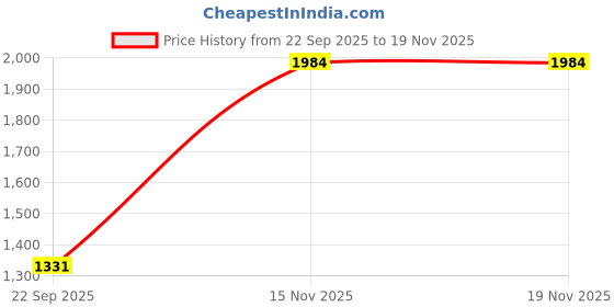 flipkart.com morisons baby dreams Quick Electric Sterilizer- 6 bottles - 6 Slots morisons baby dreams Price History Graph from 22 Sep 2025 to 17 Nov 2025