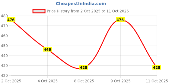 flipkart.com quick feb Women Printed Georgette Anarkali Kurta quick feb Price History Graph from 2 Oct 2025 to 11 Oct 2025