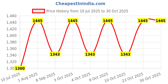 flipkart.com mid light Quick-Fill Balloon Air Pump Balloon Pump mid light Price History Graph from 10 Jul 2025 to 30 Oct 2025
