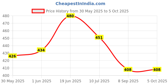 flipkart.com quick fit 3 Spring Tummy Trimmer Ab Builder,Pull Exerciser Body Trimmer Keep Body Fit Slim Ab Exerciser quick fit Price History Graph from 30 May 2025 to 5 Oct 2025