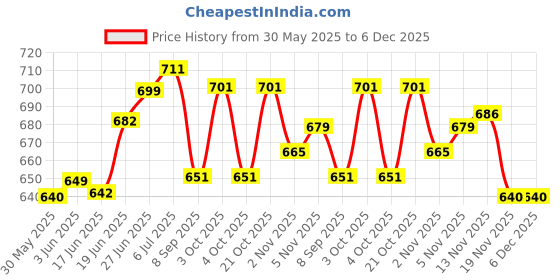flipkart.com quick fit Acupressure Tummy Twister, AB Wheel Roller & Tummy Trimmer Fitness Accessory Kit Kit quick fit Price History Graph from 30 May 2025 to 5 Dec 2025