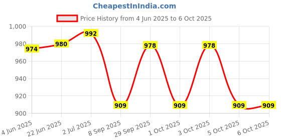 flipkart.com quick fit Automatic Rebound Abdominal Wheel Elbow Support,Core Workout Equipment for Ab Exerciser quick fit Price History Graph from 4 Jun 2025 to 5 Oct 2025