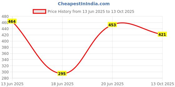flipkart.com quick fit Combo For Core Fitness Ab Wheel & Pushup Bar & Fitness Equipment Fitness Accessory Kit Kit quick fit Price History Graph from 13 Jun 2025 to 13 Oct 2025