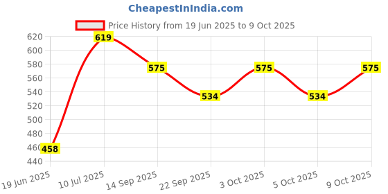 flipkart.com quick fit Combo Of Front Head Light, Sleeve, Tool Kit Cycle Accessories Kit Cycling Kit quick fit Price History Graph from 19 Jun 2025 to 9 Oct 2025