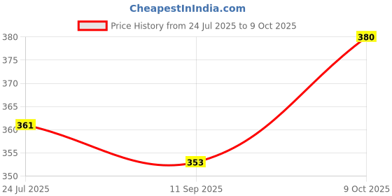 flipkart.com quick fit Combo Of Tummy Trimmer $ Toning Tube Ab Exerciser quick fit Price History Graph from 24 Jul 2025 to 9 Oct 2025