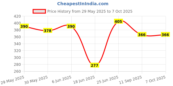 flipkart.com quick fit Combo Pack of Bicycle Key Lock & 15-In-1 Cycle Repair Tool Cycling Kit quick fit Price History Graph from 29 May 2025 to 7 Oct 2025